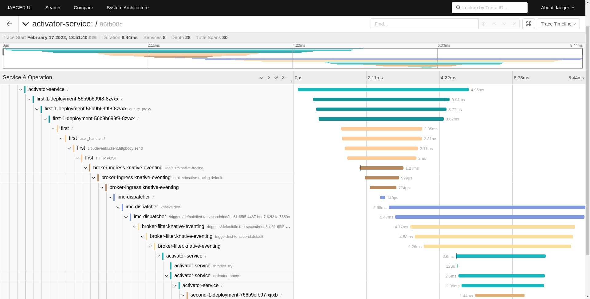 Jaeger screenshot showing a Knative trace